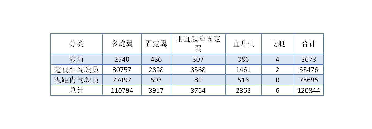 无人机培训机构——2022年无人机都有哪些“新鲜事”？有多少人拿到了无人机执照？