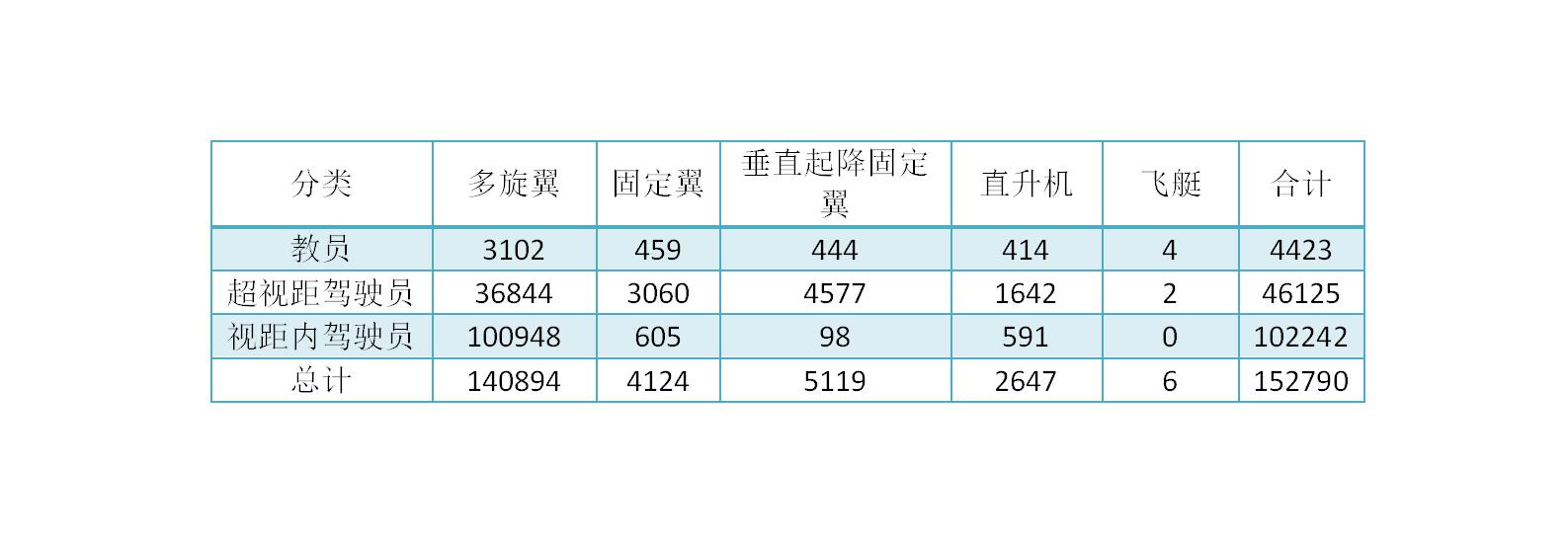 无人机培训机构——2022年无人机都有哪些“新鲜事”？有多少人拿到了无人机执照？