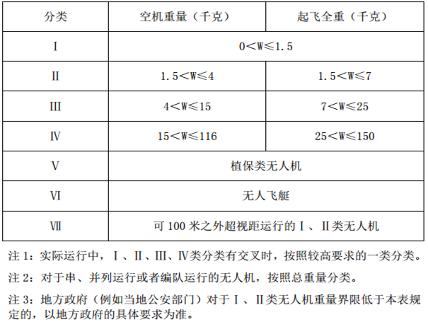 无人机培训无人机怎么分类？