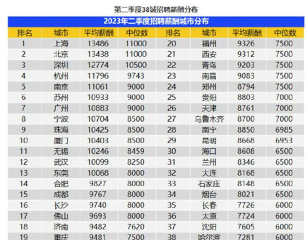 深圳无人机飞手平均薪资12774！