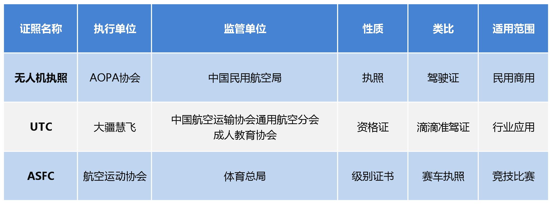  无人机证照分析——无人机执照、UTC、ASFC考哪个？