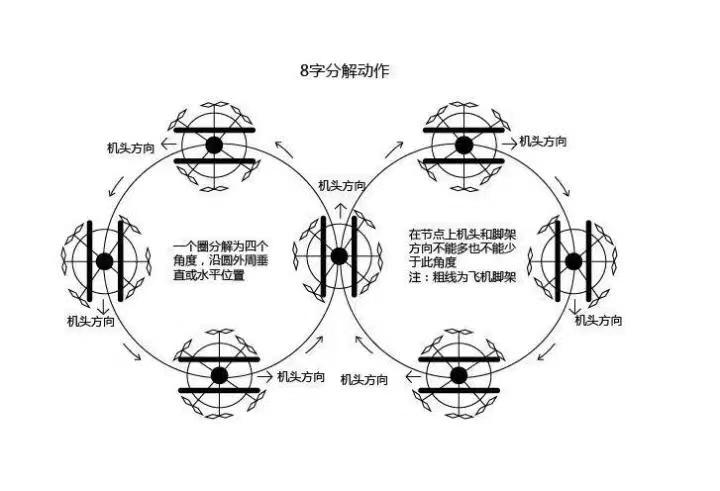 无人机多旋翼考试科目，什么四面悬停、自旋360°、水平八字、航线规划、自主飞行