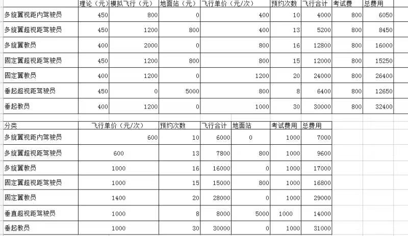 新疆无人机驾驶员培训大概需要多少钱？