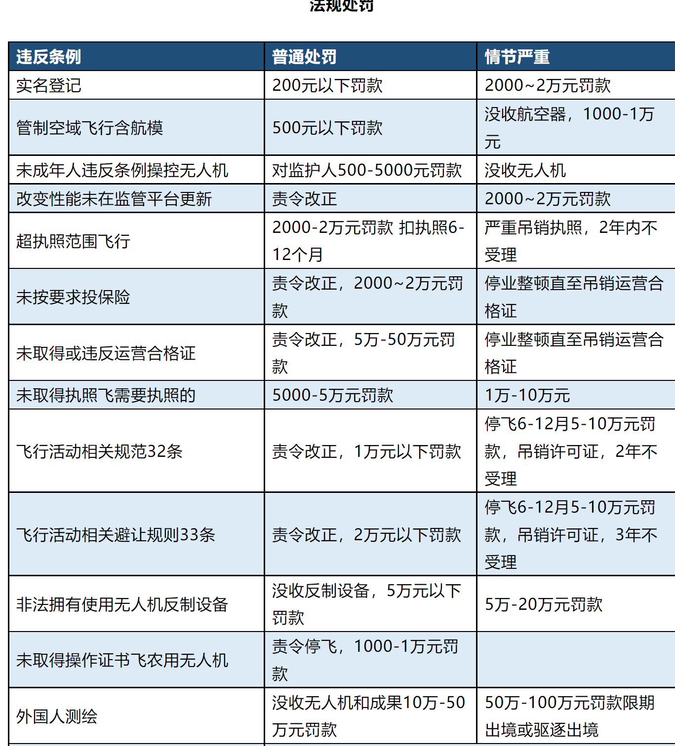 无人机在禁飞区域内飞行会有什么后果？